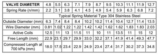 Safety Valve Springs